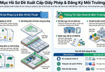 Danh mục cung cấp tài liệu phục vụ lập hồ sơ đề xuất cấp giấy phép môi trường 